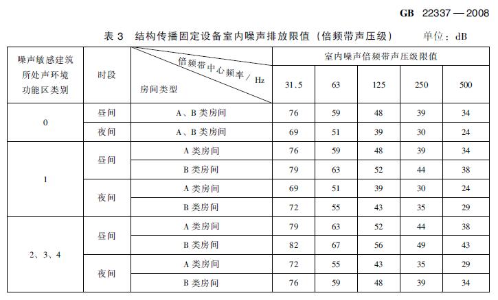 在建住宅小區(qū)項目電梯噪聲治理方案有哪些標(biāo)準(zhǔn)要求？